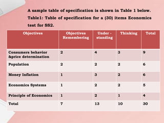 A sample table of specification is shown in Table 1 below.
Table1: Table of specification for a (30) items Economics
test for SS2.
Objectives Objectives
Remembering
Under -
standing
Thinking Total
Consumers behavior
&price determination
2 4 3 9
Population 2 2 2 6
Money Inflation 1 3 2 6
Economics Systems 1 2 2 5
Principle of Economics 1 2 1 4
Total 7 13 10 30
 