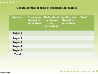 General format of table of specification Table II
Content Knowledge
No and or
percentage
Understand
ing No and
or
percentage
Application
No and or
percentage
Total
Topic 1
Topic 2
Topic 3
Topic 4
Topic 5
Total
 