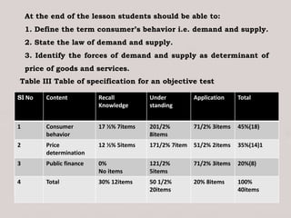 At the end of the lesson students should be able to:
1. Define the term consumer’s behavior i.e. demand and supply.
2. State the law of demand and supply.
3. Identify the forces of demand and supply as determinant of
price of goods and services.
Table III Table of specification for an objective test
Sl No Content Recall
Knowledge
Under
standing
Application Total
1 Consumer
behavior
17 ½% 7items 201/2%
8items
71/2% 3items 45%(18)
2 Price
determination
12 ½% 5items 171/2% 7item 51/2% 2items 35%(14)1
3 Public finance 0%
No items
121/2%
5items
71/2% 3items 20%(8)
4 Total 30% 12items 50 1/2%
20items
20% 8items 100%
40items
 