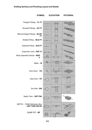 Drafting Sanitary and Plumbing Layout and Details
302
SYMBOL ELEVATION PICTORIAL
Flanged Fittings – FL FT
Screwed Fittings – SC FT
Bell and Spigot Fittings – BL/SP
FT
Welded Fitting – WLD FT
Soldered Fitting – SLD FT
Expansion Joint – EXP JT
Motor Operated Vehicle – MOP
V
Meter – M
Floor Drain - FD
Cess Pool – CP
Dry Well - DW
Septic Tank – SEP TNK
SEPTIC – TANK Distribution Box
– SEP TANK DIS BX
SUMP PIT - SP
 