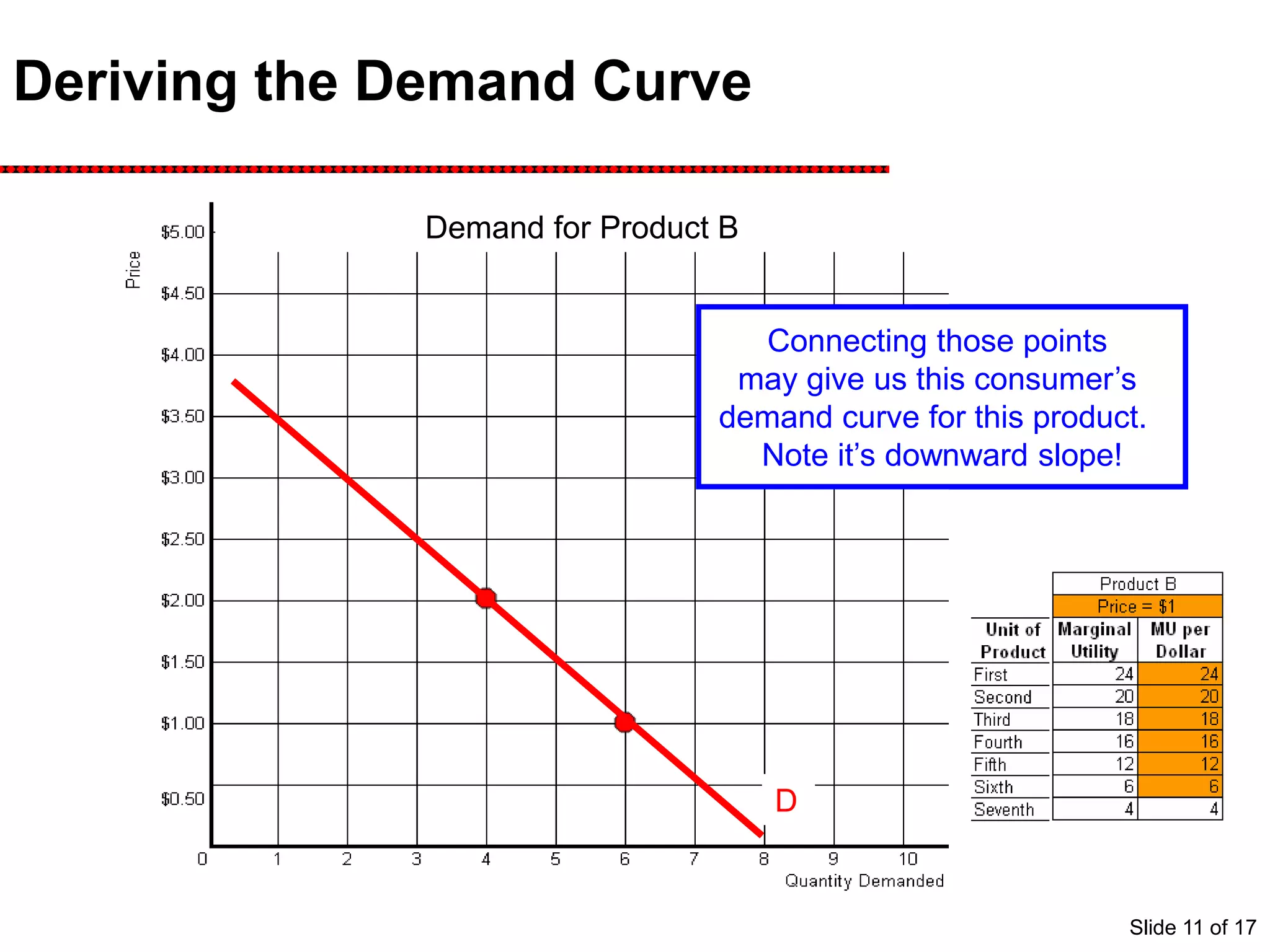 Deriving the Demand Curve
When Product B was $2, this
consumer chose to purchase
4 units of B
When the price of Product B
fell to $1, 6 units of B were
purchased!
Connecting those points
may give us this consumer’s
demand curve for this product.
Note it’s downward slope!
D
Demand for Product B
Slide 11 of 17