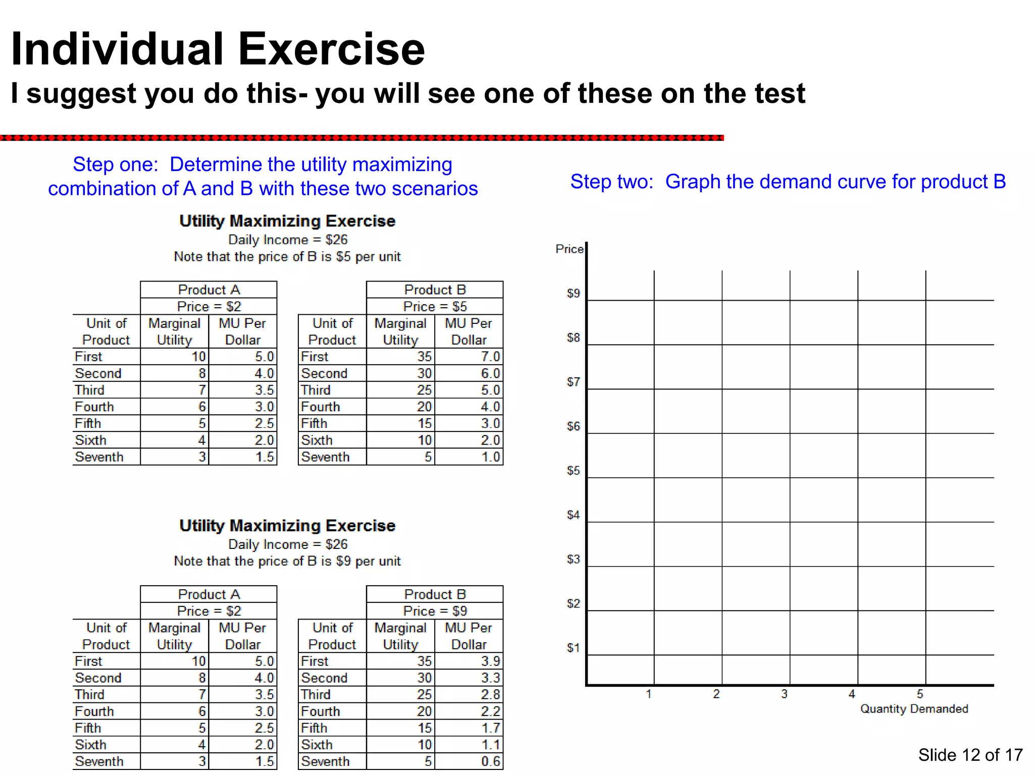 Individual Exercise
I suggest you do this- you will see one of these on the test
Step one: Determine the utility maximizing
combination of A and B with these two scenarios Step two: Graph the demand curve for product B
3.0
Slide 12 of 17