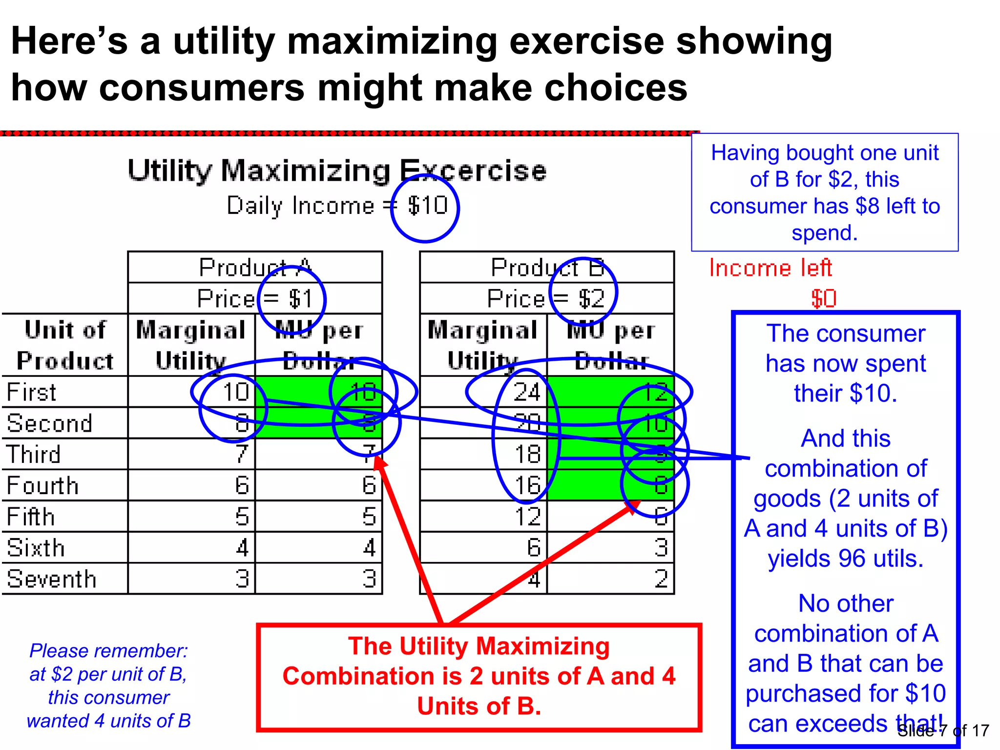 The first unit of B
brings the
consumer 24 utils.
That is 12 utils per
dollar.
Here’s a utility maximizing exercise showing
how consumers might make choices
The Utility Maximizing
Combination is 2 units of A and 4
Units of B.
The first unit of A
brings the
consumer 10 utils.
That is 10 utils per
dollar.
This consumer would
buy a unit of B. It
brings 12 units of
utility per dollar. If
the consumer is
maximizing utility per
dollar, Product B
looks better.
In doing so, this
consumer would be
left with $8.
What would they buy
next?
For the next choice,
each product is
valued at 10 utils per
dollar. It is a tie.
This consumer would
buy a unit of A and
B.
In doing so, this
consumer would be
left with $5.
What would they
buy next?
Next, this consumer
would buy a unit of B.
It brings 9 units of
utility per dollar
versus 8 utils per
dollar for product A.
In doing so, this
consumer would be
left with $3.
What would they buy
next?
The next choice is
also a tie.
This consumer
would buy a unit of
A and B. They
each bring 8 units
of utility per dollar.
In doing so, this
consumer would
be left with $0.
The consumer
has now spent
their $10.
And this
combination of
goods (2 units of
A and 4 units of B)
yields 96 utils.
No other
combination of A
and B that can be
purchased for $10
can exceeds that!
Please remember:
at $2 per unit of B,
this consumer
wanted 4 units of B
Here we see this
consumer has ten
dollars.
We’ll assume that
Product A costs $1 and
Product B cost $2.
Having bought one unit
of B for $2, this
consumer has $8 left to
spend.
Slide 7 of 17