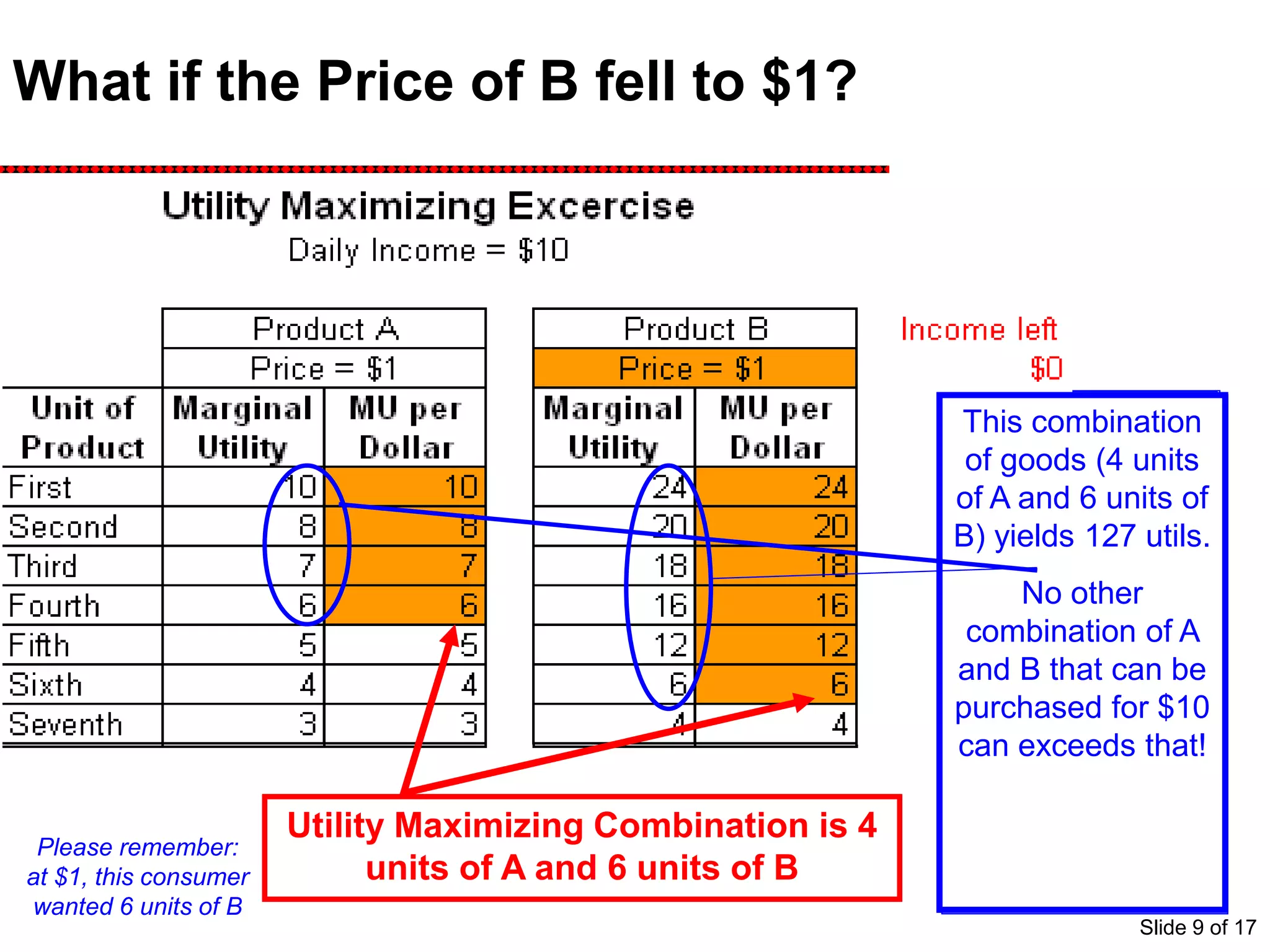 Assume the price
of B falls to $1
This table shows a
the hypothetical
consumer’s MU
and MU per dollar
given the new
price.
Assume this
consumer has $10
to spend. What
would they buy?
What if the Price of B fell to $1?
This consumer
would buy a unit of
B. It brings 24
units of utility per
dollar.
In doing so, this
consumer would
be left with $9.
What would they
buy next?
This consumer
would buy another
unit of B. It brings
20 units of utility
per dollar.
In doing so, this
consumer would
be left with $8.
What would they
buy next?
This consumer
would buy another
unit of B. It brings
18 units of utility
per dollar.
In doing so, this
consumer would
be left with $7.
What would they
buy next?
This consumer
would buy another
unit of B. It brings
16 units of utility
per dollar.
In doing so, this
consumer would
be left with $6.
What would they
buy next?
This consumer
would buy another
unit of B. It brings
12 units of utility
per dollar.
In doing so, this
consumer would
be left with $5.
What would they
buy next?
This consumer
would buy a unit of
A. It brings 10
units of utility per
dollar.
In doing so, this
consumer would
be left with $4.
What would they
buy next?
This consumer
would buy a unit of
A. It brings 8 units
of utility per dollar.
In doing so, this
consumer would
be left with $3.
What would they
buy next?
This consumer
would buy a unit of
A. It brings 7 units
of utility per dollar.
In doing so, this
consumer would be
left with $2.
What would this
consumer buy next?
It is a tie.
This consumer
would buy a unit of
A and B. They each
bring 6 units of utility
per dollar.
In doing so, this
consumer would be
left with $0.
This combination
of goods (4 units
of A and 6 units of
B) yields 127 utils.
No other
combination of A
and B that can be
purchased for $10
can exceeds that!
Utility Maximizing Combination is 4
units of A and 6 units of B
Please remember:
at $1, this consumer
wanted 6 units of B
Slide 9 of 17