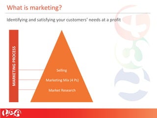 What is marketing?
Identifying and satisfying your customers’ needs at a profit
Selling
Marketing Mix (4 Ps)
Market Research
MARKETINGPROCESS
 