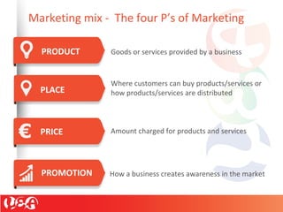 Marketing mix - The four P’s of Marketing
Goods or services provided by a businessPRODUCT
PRICE
PROMOTION
PLACE
Where customers can buy products/services or
how products/services are distributed
Amount charged for products and services
How a business creates awareness in the market
 