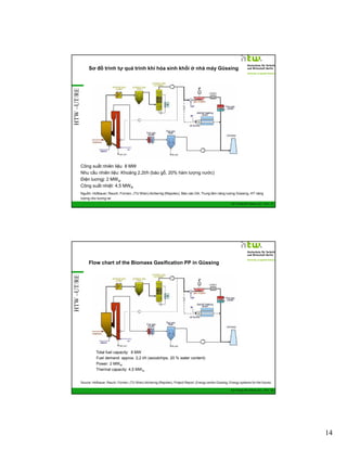 HTW –UT/RE

Sơ đồ trình tự quá trình khí hóa sinh khối ở nhà máy Güssing

Công suất nhiên liệu 8 MW
Nhu cầu nhiên liệu: Khoảng 2.2t/h (bào gỗ, 20% hàm lượng nước)
Điện luơngj: 2 MWel
Công suất nhiệt: 4,5 MW th
Nguồn: Hofbauer, Rauch, Fürnsin, (TU Wien) Aichernig (Repotec), Báo cáo DA, Trung tâm năng lượng Güssing, HT năng
lượng cho tương lai
GIZ Training RE Vietnam_Dec. 2013 - 27

HTW –UT/RE

Flow chart of the Biomass Gasification PP in Güssing

Total fuel capacity: 8 MW
Fuel demand: approx. 2,2 t/h (woodchips, 20 % water content)
Power: 2 MW el
Thermal capacity: 4,5 MW th
Source: Hofbauer, Rauch, Fürnsin, (TU Wien) Aichernig (Repotec), Project Report „Energy centre Güssing, Energy systems for the future)
GIZ Training RE Vietnam_Dec. 2013 - 28

14

 