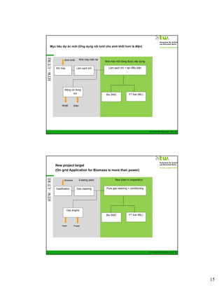 HTW –UT/RE

Mục tiêu dự án mới (Ứng dụng nối lưới cho sinh khối hơn là điện)

Nhà máy hiện tại

Sinh khối
Khí hóa

Làm sạch khí

Động cơ dùng
khí

Nhiệt

Nhà máy mới đang được xây dựng
Làm sạch khí + tạo điều kiện

Bio SNG

FT fuel (BtL)

Điện

GIZ Training RE Vietnam_Dec. 2013 - 29

HTW –UT/RE

New project target
(On grid Application for Biomass is more than power)
Biomass

Gasification

Existing plant
Gas cleaning

New plant in preparation
Pure gas cleaning + conditioning

Gas engine
Bio SNG

Heat

FT fuel (BtL)

Power

GIZ Training RE Vietnam_Dec. 2013 - 30

15

 
