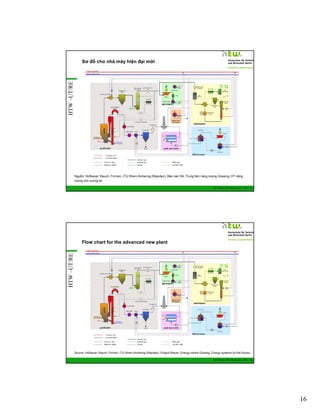 HTW –UT/RE

Sơ đồ cho nhà máy hiện đại mới

Nguồn: Hofbauer, Rauch, Fürnsin, (TU Wien) Aichernig (Repotec), Báo cáo DA, Trung tâm năng lượng Güssing, HT năng
lượng cho tương lai
GIZ Training RE Vietnam_Dec. 2013 - 31

HTW –UT/RE

Flow chart for the advanced new plant

Source: Hofbauer, Rauch, Fürnsin, (TU Wien) Aichernig (Repotec), Project Report „Energy centre Güssing, Energy systems for the future)
GIZ Training RE Vietnam_Dec. 2013 - 32

16

 