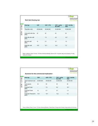 HTW –UT/RE

Kịch bản thương mại

Plant typ

CHP

CHP + FTS

CHP + partly
Bio SNG

CHP + full Bio
SNG

Tổng Đầu tư [€]

25.000.000

35.000.000

33.000.000

35.000.000

Công suất nhiên liệu
[MW]

30

30

30

30

Nhiên liệu sản xuất
[MW]

-

7.9

8.2

16.7

Điện sản xuất
[MW]

10

5.7

5.7

1.5

Nhiệt sản xuất
[MW]

14.9

10.7

12.2

7.2

Nguồn: Hofbauer, Rauch, Fürnsin, (TU Wien) Aichernig (Repotec), Báo cáo DA, Trung tâm năng lượng Güssing, HT năng
lượng cho tương lai
GIZ Training RE Vietnam_Dec. 2013 - 37

HTW –UT/RE

Scenario for the commercial implication
Plant typ

CHP

CHP + FTS

CHP + partly
Bio SNG

CHP + full Bio
SNG

Total Investment cost
[€]

25.000.000

35.000.000

33.000.000

35.000.000

Fuel capacity
[MW]

30

30

30

30

Produced Fuels
[MW]

-

7.9

8.2

16.7

Produced Power
[MW]

10

5.7

5.7

1.5

Produced Thermal En.
[MW]

14.9

10.7

12.2

7.2

Source: Hofbauer, Rauch, Fürnsin, (TU Wien) Aichernig (Repotec), Project Report „Energy centre Güssing, Energy systems for the future)
GIZ Training RE Vietnam_Dec. 2013 - 38

19

 