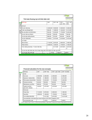 Tính toán thương mại với khái niệm mới

HTW –UT/RE

Plant type

CHP

CHP + BtL

CHP +
partl. SNG

CHP + full
SNG

Chi phí nhiên liệu

3,360,000

3,360,000

3,360,000

3,360,000

V.liệu hoạt động(€/năm)

656,000

1,988,000

1,494,000

2,313,000

Nhu cầu điện cho NM (€/năm)

840,000

2,030,000

1,750,000

2,030,000

Kinh phí

Chi phí nhân sự (€/năm)

400,000

400,000

400,000

400,000

Chi phí bảo dưỡng (€/năm)

688,000

572,000

552,000

350,000

Chi phí vốn(€/năm)

2,409,00

3,372,000

3,279,000

3,372,000

Điện (€/năm)

7,140,000

5,976,000

5,985,000

1,680,000

Nhiệt (€/năm)

2,086,000

1,496,000

1,708,000

1,008,000

From selling fuels [€/y] – Từ bán nhiên liệu

-

5,121,000

3,915,000

10,010,00
0

Lợi nhuận

Chi phí sản xuất nhiên liệu với lợi nhuận hàng năm là 873,000 € (cơ bản của CHP)
Chi phí sản xuất nhiên liệu

1,03 €/l

0,68 €/m³

0,86 €/l

Source: Hofbauer, Rauch, Fürnsin, (TU Wien) Aichernig (Repotec), Project Report „Energy centre Güssing, Energy systems for the future)
GIZ Training RE Vietnam_Dec. 2013 - 39

Financial calculation for the new concepts

HTW –UT/RE

Plant typ

CHP

CHP + BtL

CHP + partl. SNG

CHP + full SNG

3,360,000

3,360,000

3,360,000

3,360,000

Costs
Fuel cost
Operarion material [€/y]

656,000

1,988,000

1,494,000

2,313,000

Plant power demand [€/y]

840,000

2,030,000

1,750,000

2,030,000

Personal cost [€/y]

400,000

400,000

400,000

400,000

Maintanance cost [€/y]

688,000

572,000

552,000

350,000

Capital cost [€/y]
(pay back, interest)

2,409,00

3,372,000

3,279,000

3,372,000

7,140,000

5,976,000

5,985,000

1,680,000

Heat [€/y]

2,086,000

1,496,000

1,708,000

1,008,000

From selling fuels [€/y]

-

5,121,000

3,915,000

10,010,000

Revenues
Power [€/y]

Fuel production cost assuming a anual revenue of 873,000 € (baseline CHP)
Fuel production cost

1,03 €/l

0,68 €/m³

0,86 €/l

Source: Hofbauer, Rauch, Fürnsin, (TU Wien) Aichernig (Repotec), Project Report „Energy centre Güssing, Energy systems for the future)
GIZ Training RE Vietnam_Dec. 2013 - 40

20

 