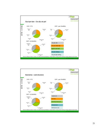 HTW –UT/RE

Các kịch bản – Cơ cấu chi phí
CHP + FTS

Chi phí vốn
Chi phí nhiên liệu
Nguồn vận hành
Chi phí nhânsự
Chi phí bảo dưỡng
Source: Hofbauer, Rauch, Fürnsin, (TU Wien) Aichernig (Repotec), Project Report „Energy centre Güssing, Energy systems for the future)
GIZ Training RE Vietnam_Dec. 2013 - 41

HTW –UT/RE

Scenarios – cost structure
CHP + FTS

Capital cost
Fuel cost
Operating ressources
Personal cost
Maintanance cost
Source: Hofbauer, Rauch, Fürnsin, (TU Wien) Aichernig (Repotec), Project Report „Energy centre Güssing, Energy systems for the future)
GIZ Training RE Vietnam_Dec. 2013 - 42

21

 