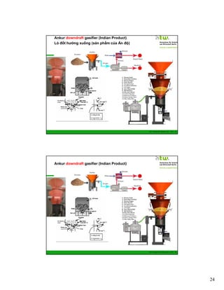 HTW –UT/RE

Ankur downdraft gasifier (Indian Product)
Lò đốt hướng xuống (sản phẩm của Ấn độ)

GIZ Training RE Vietnam_Dec. 2013 - 47

HTW –UT/RE

Ankur downdraft gasifier (Indian Product)

GIZ Training RE Vietnam_Dec. 2013 - 48

24

 