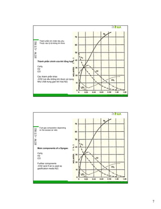 HTW –UT/RE

Thành phần khí nhiên liệu phụ
Thuộc vào tỷ lệ không khí thừa

Thành phần chính của khí tổng hợp
CxHy
H2
CO
Các thành phần khác
-CO2 (và nếu không khí được sử dụng
Như chất trung gian khí hóa N2)

HTW –UT/RE

GIZ Training RE Vietnam_Dec. 2013 - 13

Fuel gas composition depending
on the excess air ratio

Main components of a Syngas:
CxHy
H2
CO
Further components
-CO2 (and if air is used as
gasification media N2)

GIZ Training RE Vietnam_Dec. 2013 - 14

7

 
