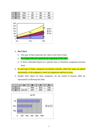 2
3
4

Tek
Sun
Net

10
20
40

50
40
60

80
80
100

300
250
100

200
150

80

60

100

Net
Sun
Tek

40

50 40
20
0 10

80

50

Jan

Feb

Mar

Bar Chart:
This type of chart represents the values in the form of bars.
The length of the bar represents the magnitude of the value.
It shows individual figures at a specific time or illustrates comparison between
items.
In such type of charts, categories are plotted vertically, while the values are placed
horizontally, so the emphasis is more on comparison and less on time.
Sample Sales figure for three companies, for the month of January 2004 are
represented in following bar chart.
A
1
2

Jan-04

B
Net
200

C
Sun
600

D
Tek
900

Jan-00
Tel
Sun

Jan-00

Net
0

200

400

600

800 1000

2

 