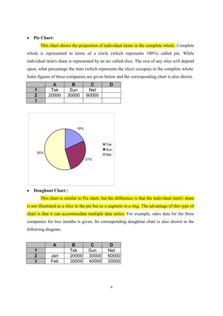 Pie Chart:
This chart shows the proportion of individual items in the complete whole. Complete
whole is represented in terms of a circle (which represents 100%) called pie. While
individual item's share is represented by an arc called slice. The size of any slice will depend
upon, what percentage the item (which represents the slice) occupies in the complete whole.
Sales figures of these companies are given below and the corresponding chart is also shown.
A
Tek
20000

1
2
3

B
Sun
30000

C
Net
60000

D

18%

Tek
Sun
Net

55%
27%

Doughnut Chart :
This chart is similar to Pie chart, but the difference is that the individual item's share
is not illustrated as a slice in the pie but as a segment in a ring. The advantage of this type of
chart is that it can accommodate multiple data series. For example, sales data for the three
companies for two months is given. Its corresponding doughnut chart is also shown in the
following diagram.

A
1
2
3

Jan
Feb

B
Tek
20000
30000

C
Sun
30000
40000

D
Net
60000
30000

4

 