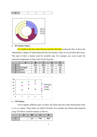 4

Tek
Sun
Net

XY Scatter Chart:
It is similar to the line charts but does not have the lines, joining the dots. It shows the
relationship or degree of relationship between the numeric values in several chart data series.
This type of chart is mainly used for scientific data. For example, you want to plot the
maximum temperature of three cities for the four day.
A
1
2
3
4

B
Sun
15
30
40

Srinagar
Delhi
Jaipur

C
Mon
20
32
42

D
Tue
17
35
45

E
Wed
12
20
35

50
40
Srinagar

30

Delhi
20

Jaipur

10
0
0

1

2

3

4

3-D Charts:
Excel supports different types of charts and charts that have three-dimensional looks
i.e. in x-y-z plane. These charts are called 3-D charts. For example, the column chart prepared
using 3-D effects would be display as follows:
A
1

B

C

D

Jan

Feb

Mar
5

 