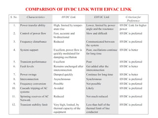 COMPARISON OF HVDC LINK WITH EHVAC LINK
 