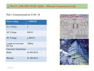 01/24/2026 41
+ 500 kV, 2500 MW HVDC Ballia – Bhiwadi Transmission Link
Power rating : 2500MW
No. of Poles 2
AC Voltage 400 kV
DC Voltage + 500 kV
Length of over head
DC line
780Km
Converter Transformer
Ballia 8x 498 MVA
Bhiwadi 8x 498 MVA
Pole 1 Commissioned on 31-03- 10
 