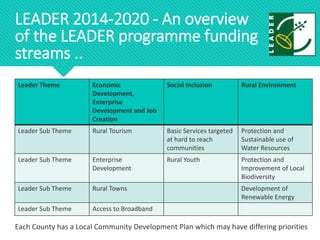 Each County has a Local Community Development Plan which may have differing priorities
LEADER 2014-2020 - An overview
of the LEADER programme funding
streams ..
Leader Theme Economic
Development,
Enterprise
Development and Job
Creation
Social Inclusion Rural Environment
Leader Sub Theme Rural Tourism Basic Services targeted
at hard to reach
communities
Protection and
Sustainable use of
Water Resources
Leader Sub Theme Enterprise
Development
Rural Youth Protection and
Improvement of Local
Biodiversity
Leader Sub Theme Rural Towns Development of
Renewable Energy
Leader Sub Theme Access to Broadband
 
