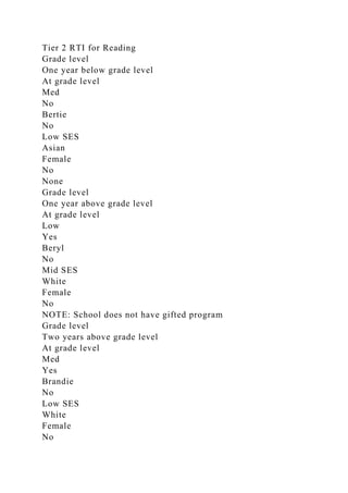 Tier 2 RTI for Reading
Grade level
One year below grade level
At grade level
Med
No
Bertie
No
Low SES
Asian
Female
No
None
Grade level
One year above grade level
At grade level
Low
Yes
Beryl
No
Mid SES
White
Female
No
NOTE: School does not have gifted program
Grade level
Two years above grade level
At grade level
Med
Yes
Brandie
No
Low SES
White
Female
No
 
