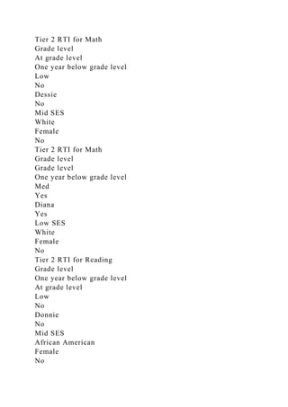 Tier 2 RTI for Math
Grade level
At grade level
One year below grade level
Low
No
Dessie
No
Mid SES
White
Female
No
Tier 2 RTI for Math
Grade level
Grade level
One year below grade level
Med
Yes
Diana
Yes
Low SES
White
Female
No
Tier 2 RTI for Reading
Grade level
One year below grade level
At grade level
Low
No
Donnie
No
Mid SES
African American
Female
No
 