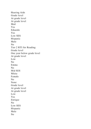 Hearing Aids
Grade level
At grade level
At grade level
Med
Yes
Eduardo
Yes
Low SES
Hispanic
Male
No
Tier 2 RTI for Reading
Grade level
One year below grade level
At grade level
Low
No
Emma
No
Mid SES
White
Female
No
None
Grade level
At grade level
At grade level
Low
Yes
Enrique
No
Low SES
Hispanic
Male
No
 