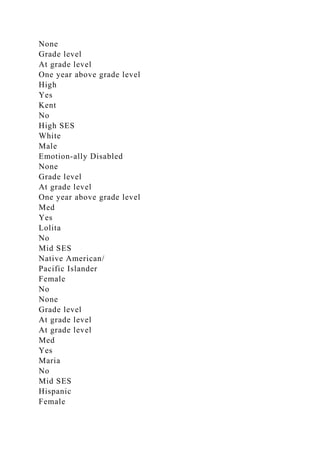 None
Grade level
At grade level
One year above grade level
High
Yes
Kent
No
High SES
White
Male
Emotion-ally Disabled
None
Grade level
At grade level
One year above grade level
Med
Yes
Lolita
No
Mid SES
Native American/
Pacific Islander
Female
No
None
Grade level
At grade level
At grade level
Med
Yes
Maria
No
Mid SES
Hispanic
Female
 