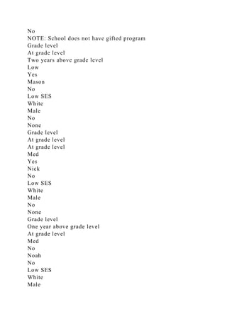 No
NOTE: School does not have gifted program
Grade level
At grade level
Two years above grade level
Low
Yes
Mason
No
Low SES
White
Male
No
None
Grade level
At grade level
At grade level
Med
Yes
Nick
No
Low SES
White
Male
No
None
Grade level
One year above grade level
At grade level
Med
No
Noah
No
Low SES
White
Male
 