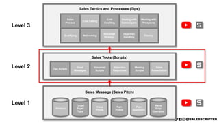 Sales Tools (Scripts)
Call Scripts
Email
Messages
Voicemail
Scripts
Objection
Responses
Meeting
Scripts
Sales
Presentation...