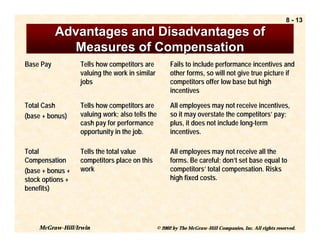 8 - 13

           Advantages and Disadvantages of
             Measures of Compensation
Base Pay          Tells how competitors are           Fails to include performance incentives and
                  valuing the work in similar         other forms, so will not give true picture if
                  jobs                                competitors offer low base but high
                                                      incentives

Total Cash        Tells how competitors are           All employees may not receive incentives,
(base + bonus)    valuing work; also tells the        so it may overstate the competitors’ pay;
                  cash pay for performance            plus, it does not include long-term
                  opportunity in the job.             incentives.

Total             Tells the total value               All employees may not receive all the
Compensation      competitors place on this           forms. Be careful; don’t set base equal to
(base + bonus +   work                                competitors’ total compensation. Risks
stock options +                                       high fixed costs.
benefits)




    McGraw-Hill/Irwin                           © 2002 by The McGraw-Hill Companies, Inc. All rights reserved.
 