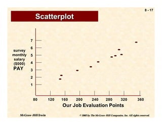 8 - 17

               Scatterplot


          7

          6
survey
monthly   5
salary
($000)    4
PAY       3

          2

          1



              80       120   160   200         240         280          320            360
                             Our Job Evaluation Points
   McGraw-Hill/Irwin                © 2002 by The McGraw-Hill Companies, Inc. All rights reserved.
 