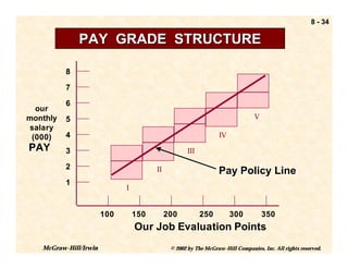8 - 34

              PAY GRADE STRUCTURE

          8

          7

          6
  our
monthly   5                                                                    V
salary
 (000)    4                                                      IV
PAY       3                                         III

          2                            II                       Pay Policy Line
          1
                             I


                       100       150        200           250         300          350
                                 Our Job Evaluation Points
   McGraw-Hill/Irwin                         © 2002 by The McGraw-Hill Companies, Inc. All rights reserved.
 
