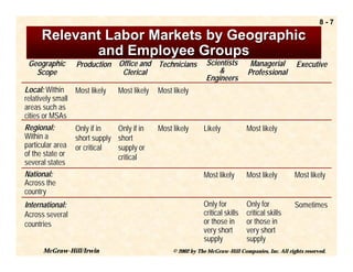 8-7

      Relevant Labor Markets by Geographic
             and Employee Groups
 Geographic        Production Office and Technicians             Scientists        Managerial         Executive
   Scope                       Clerical                              &            Professional
                                                                 Engineers
Local: Within      Most likely   Most likely   Most likely
relatively small
areas such as
cities or MSAs
Regional:          Only if in   Only if in     Most likely      Likely            Most likely
Within a           short supply short
particular area    or critical  supply or
of the state or                 critical
several states
National:                                                       Most likely       Most likely        Most likely
Across the
country
International:                                                  Only for          Only for           Sometimes
Across several                                                  critical skills   critical skills
countries                                                       or those in       or those in
                                                                very short        very short
                                                                supply            supply
      McGraw-Hill/Irwin                             © 2002 by The McGraw-Hill Companies, Inc. All rights reserved.
 