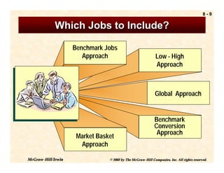 8-9

             Which Jobs to Include?

                    Benchmark Jobs
                       Approach                              Low - High
                                                             Approach



                                                            Global Approach


                                                            Benchmark
                                                            Conversion
                                                             Approach
                     Market Basket
                      Approach

McGraw-Hill/Irwin               © 2002 by The McGraw-Hill Companies, Inc. All rights reserved.
 