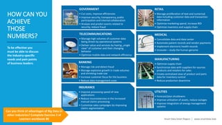 Smart Data Smart Region | www.smartdata.how
HOW CAN YOU
ACHIEVE
THOSE
NUMBERS?
To be effective you
must be able to discuss
the industry-specific
needs and pain points
of business leaders.
GOVERNMENT
• Cut costs, improve efficiencies
• Improve security, transparency, public
participation and internal collaboration
• Analyze and predict events related to
security, reduce fraud
TELECOMMUNICATIONS
• Manage high volumes of customer data
being driven by operational systems
• Deliver value and services by having „single
view“ of customer and their changing
behavior
• Optimize mobile data and network efficiency
BANKING
• Manage risk and detect fraud
• Manage explosive growth in trade volumes
and shrinking trade size
• Increase customer focus for the business
• Reduce data management costs
INSURANCE
• Improve processing speed of new
applications
• Reduce inconsistencies in the increased
manual claims processing
• Customize sales campaigns by improving
claims segmentation
RETAIL
• Manage proliferation of text and numerical
data including customer data and transaction
information
• Optimize marketing spend, increase ROI
• Optimize inventory and supply chain
MEDICAL
• Consolidate data and data center
• Automate patient records and vendor payments
• Implement electronic health records
• Innovate – study the human genome
MANUFACTURING
• Optimize supply chain
• Synchronize data with suppliers for sources
products and retailers for sales
• Create centralized view of product and parts
data for inventory control
• Reduce production downtime
UTILITIES
• Forecast/plan shutdowns
• Improve utilization of assets, reduce outages
• Improve integration of energy management
systems
Can you think of advantages of Big Data in
other industries? Complete Exercise 3 of
Learners workbook #6
 