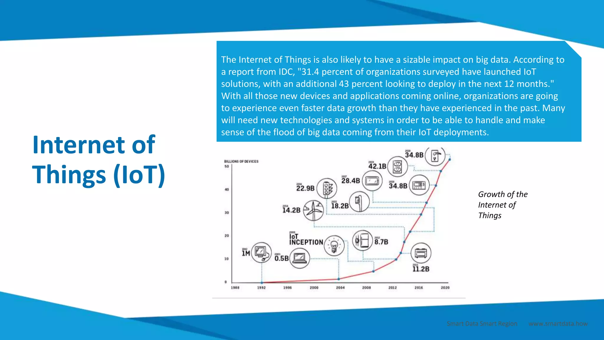 Internet of
Things (IoT)
The Internet of Things is also likely to have a sizable impact on big data. According to
a report from IDC, "31.4 percent of organizations surveyed have launched IoT
solutions, with an additional 43 percent looking to deploy in the next 12 months."
With all those new devices and applications coming online, organizations are going
to experience even faster data growth than they have experienced in the past. Many
will need new technologies and systems in order to be able to handle and make
sense of the flood of big data coming from their IoT deployments.
Growth of the
Internet of
Things
Smart Data Smart Region | www.smartdata.how
 