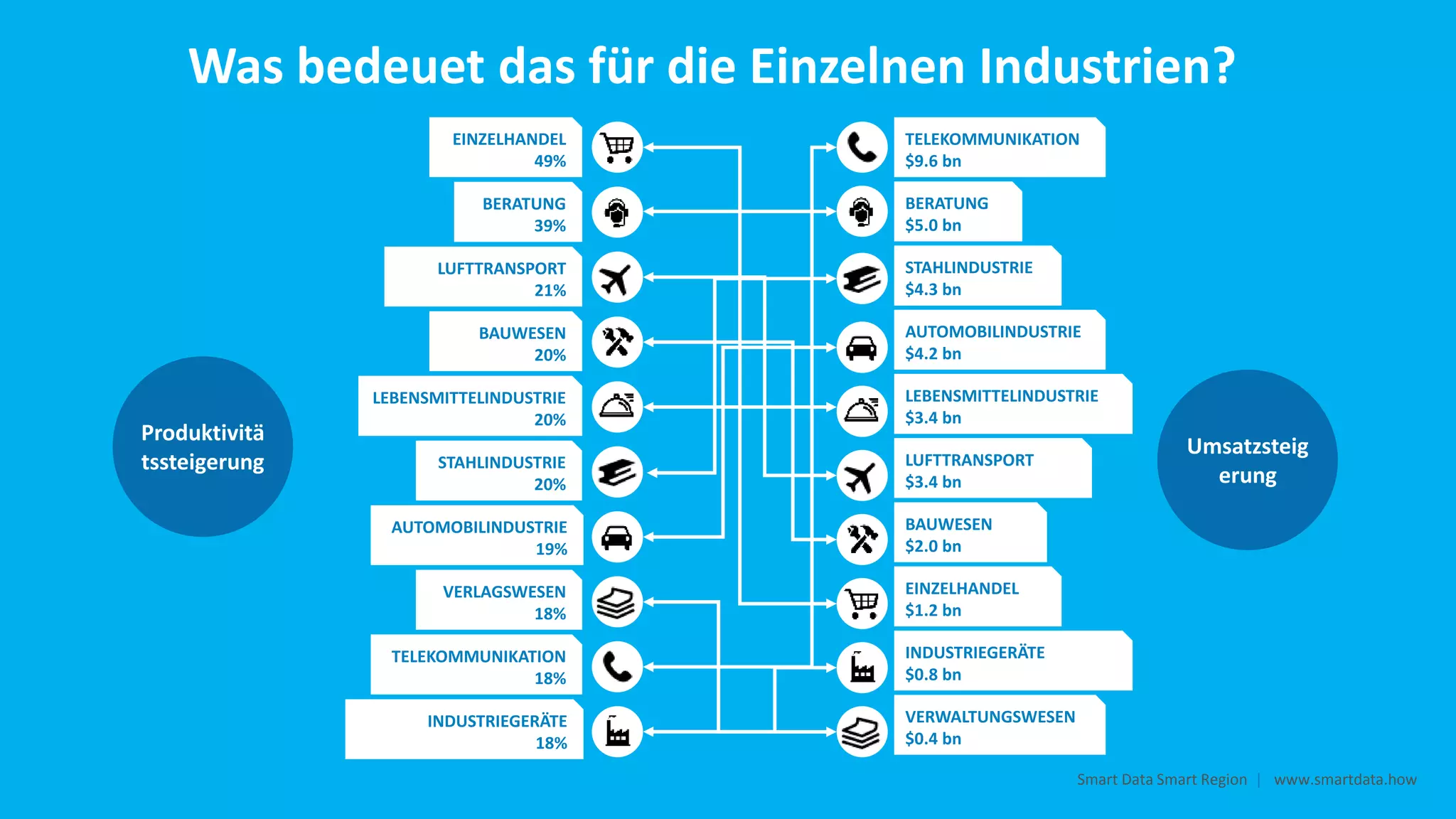 Was bedeuet das für die Einzelnen Industrien?
EINZELHANDEL
49%
BERATUNG
39%
LUFTTRANSPORT
21%
BAUWESEN
20%
LEBENSMITTELINDUSTRIE
20%
STAHLINDUSTRIE
20%
AUTOMOBILINDUSTRIE
19%
INDUSTRIEGERÄTE
18%
VERLAGSWESEN
18%
TELEKOMMUNIKATION
18%
EINZELHANDEL
$1.2 bn
BERATUNG
$5.0 bn
LUFTTRANSPORT
$3.4 bn
BAUWESEN
$2.0 bn
LEBENSMITTELINDUSTRIE
$3.4 bn
STAHLINDUSTRIE
$4.3 bn
AUTOMOBILINDUSTRIE
$4.2 bn
INDUSTRIEGERÄTE
$0.8 bn
VERWALTUNGSWESEN
$0.4 bn
TELEKOMMUNIKATION
$9.6 bn
Smart Data Smart Region | www.smartdata.how
Produktivitä
tssteigerung
Umsatzsteig
erung
 