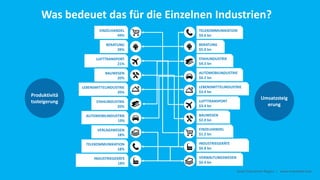 Was bedeuet das für die Einzelnen Industrien?
EINZELHANDEL
49%
BERATUNG
39%
LUFTTRANSPORT
21%
BAUWESEN
20%
LEBENSMITTELINDUSTRIE
20%
STAHLINDUSTRIE
20%
AUTOMOBILINDUSTRIE
19%
INDUSTRIEGERÄTE
18%
VERLAGSWESEN
18%
TELEKOMMUNIKATION
18%
EINZELHANDEL
$1.2 bn
BERATUNG
$5.0 bn
LUFTTRANSPORT
$3.4 bn
BAUWESEN
$2.0 bn
LEBENSMITTELINDUSTRIE
$3.4 bn
STAHLINDUSTRIE
$4.3 bn
AUTOMOBILINDUSTRIE
$4.2 bn
INDUSTRIEGERÄTE
$0.8 bn
VERWALTUNGSWESEN
$0.4 bn
TELEKOMMUNIKATION
$9.6 bn
Smart Data Smart Region | www.smartdata.how
Produktivitä
tssteigerung
Umsatzsteig
erung
 
