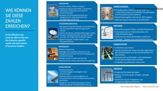 Smart Data Smart Region | www.smartdata.how
WIE KÖNNEN
SIE DIESE
ZAHLEN
ERREICHEN?
To be effective you
must be able to discuss
the industry-specific
needs and pain points
of business leaders.
REGIERUNG
•Kosten senken, Effizienz steigern
•Verbesserung der Sicherheit, Transparenz,
öffentlichen Teilnahme und interner
Zusammenarbeit
•Analyse und Vorausberechnung von
Ereignissen für mehr Sicherheit und
Veringerungs von Betrug
TELEKOMMUNIKATION
•Verwalten Sie große Mengen an Kundendaten,
die von operativen Systemen gesteuert
werden.
•Liefern Sie Werte und Dienstleistungen, indem
Sie eine "einheitliche Sicht" auf den Kunden
und sein sich änderndes Verhalten haben.
•Optimierung der mobilen Daten- und
Netzwerkeffizienz
BANKWESEN
•Risikomanagement
•Managen des explosiven Wachstum des
Handelsvolumens bzw extremer Rückgang des
Handelsvolumens
•Steigerung der Kundenorientierung
•Reduzieren der Kosten des Datenmanagement
VERSICHERUNG
•Verbesserung der
Verarbeitungsgeschwindigkeit neuer
Anwendungen
•Reduzierung von Unstimmigkeiten ce
inconsistencies in the increased manual claims
processing
•Anpassen von Verkaufskampagnen durch
Verbesserung der Schadensegmentierung
EINZELHANDEL
• Verwaltung der Verbreitung von Text- und
numerischen Daten einschließlich Kundendaten
und Transaktionsinformationen
• Marketingausgaben optimieren, ROI steigern
• Optimierung von Bestand und Lieferkette
MEDIZIN
• Konsolidierung von Daten und Rechenzentrum
• Automatisieren von Patientenakten und
Lieferantenzahlungen
• Elektronische Gesundheitsakten einführen
• Innovate – Studien zum menschlichen Genom
FABRIKATION
• Lieferkette optimieren
• Synchronisation der Daten mit den Lieferanten
der Quellprodukte und den Einzelhändlern für
den Verkauf
• Zentrale Sicht auf Produkt- und Artikeldaten
für die Bestandskontrolle erstellen
• Produktionsausfallzeiten reduzieren
ENERGIE
• Prognose/Planabschaltungen
• Bessere Auslastung der Anlagen, weniger
Ausfälle
• Verbesserung der Integration von
Energiemanagementsystemen
Optimierung von Bestan
 