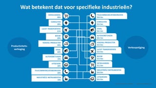 Wat betekent dat voor specifieke industrieën?
DATAILHANDEL
49%
CONSULTEN
39%
LUCHT TRANSPORTATIE
21%
BOUW
20%
VOEDSEL-PRODUCTEN
20%
STAAL
20%
AUTOVORETUIGEN
19%
INDUSTRIËLE INSTRUMENTEN
18%
UITGEVERS
18%
TELECOMMUNICATIEBEDRIJVEN
18%
DETAILHANDEL
$1.2 bn
CONSULTEN
$5.0 bn
LUCHT TRANSPORTATIE
$3.4 bn
BOUW
$2.0 bn
VOEDSEL-PRODUCTEN
$3.4 bn
STAAL
$4.3 bn
AUTOVORETUIGEN
$4.2 bn
INDUSTRIËLE INSTRUMENTEN
$0.8 bn
UITGERVERS
$0.4 bn
TELECOMMUNICATIEBEDRIJVEN
$9.6 bn
Smart Data Smart Region | www.smartdata.how
Productiviteits-
verhoging
Verkoopstijging
 