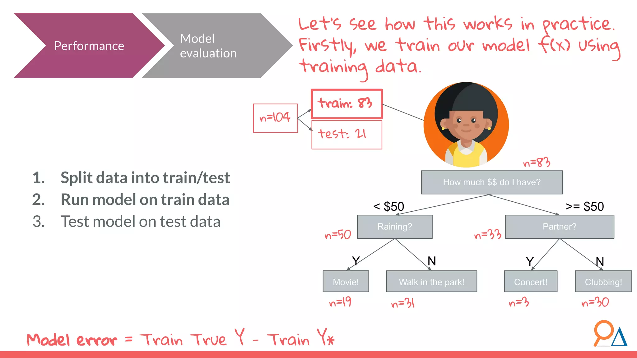 How much $$ do I have? Raining? Partner? < $50 Concert! Clubbing!Walk in the park!Movie! Y Y NN >= $50 n=83 n=19 n=50 n=33 n=3n=31 Let’s see how this works in practice. Firstly, we train our model f(x) using training data. n=30 n=104 train: 83 test: 21 Performance Model evaluation 1. Split data into train/test 2. Run model on train data 3. Test model on test data Model error = Train True Y - Train Y* 