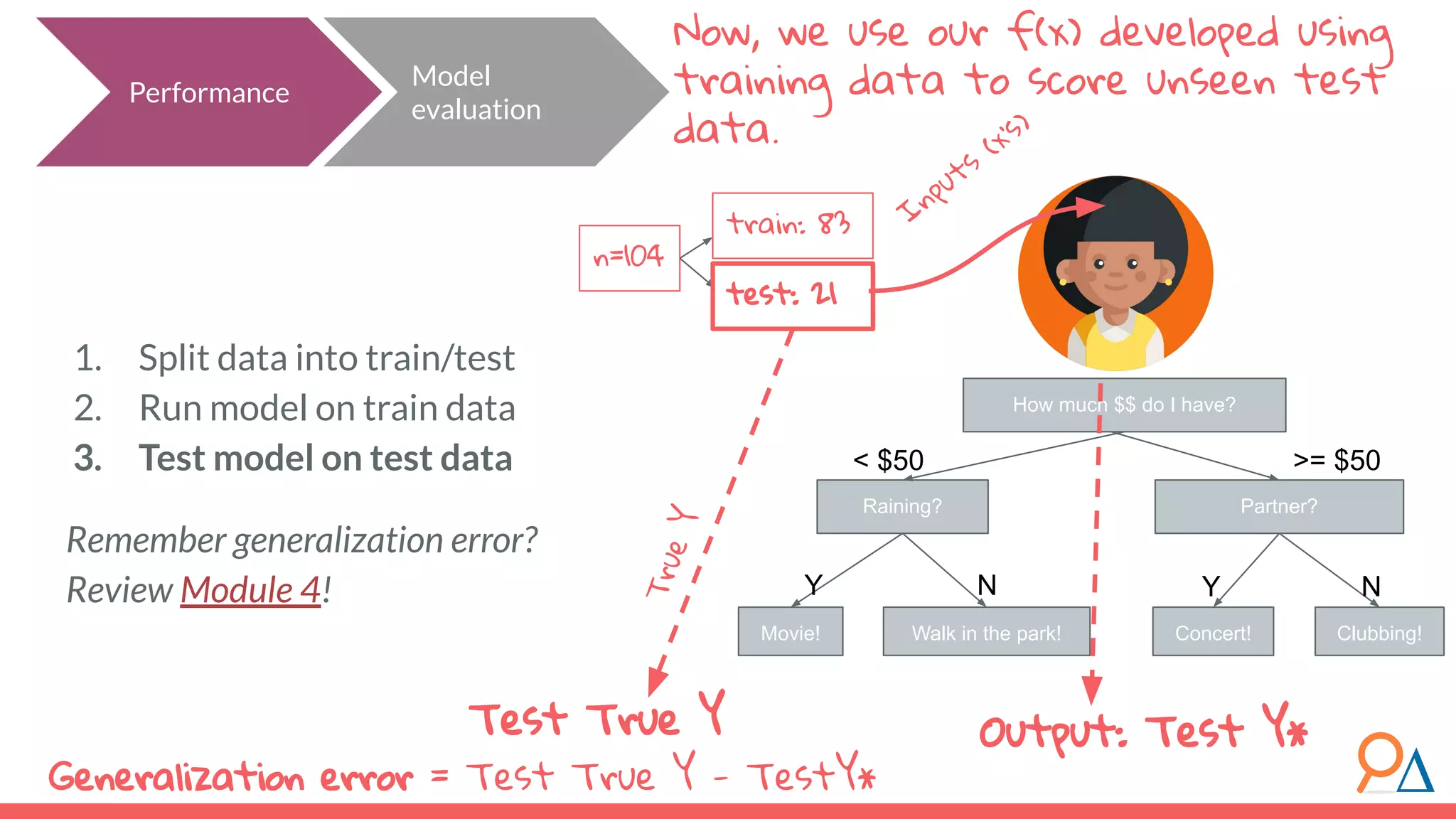 How much $$ do I have? Raining? Partner? < $50 Concert! Clubbing!Walk in the park!Movie! Y Y NN 1. Split data into train/test 2. Run model on train data 3. Test model on test data Remember generalization error? Review Module 4! >= $50 Now, we use our f(x) developed using training data to score unseen test data. n=104 train: 83 test: 21 Performance Model evaluation Output: Test Y* Inputs (x’s) TrueY Test True Y Generalization error = Test True Y - TestY* 