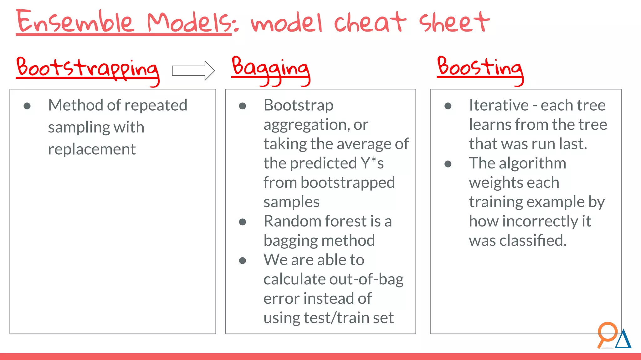 ● Bootstrap aggregation, or taking the average of the predicted Y*s from bootstrapped samples ● Random forest is a bagging method ● We are able to calculate out-of-bag error instead of using test/train set Ensemble Models: model cheat sheet ● Method of repeated sampling with replacement Bootstrapping Bagging ● Iterative - each tree learns from the tree that was run last. ● The algorithm weights each training example by how incorrectly it was classiﬁed. Boosting 