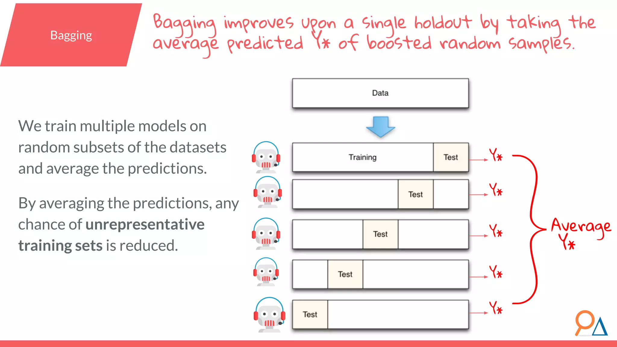 We train multiple models on random subsets of the datasets and average the predictions. By averaging the predictions, any chance of unrepresentative training sets is reduced. Y* Y* Y* Y* Y* }Average Y* Bagging improves upon a single holdout by taking the average predicted Y* of boosted random samples. Bagging 