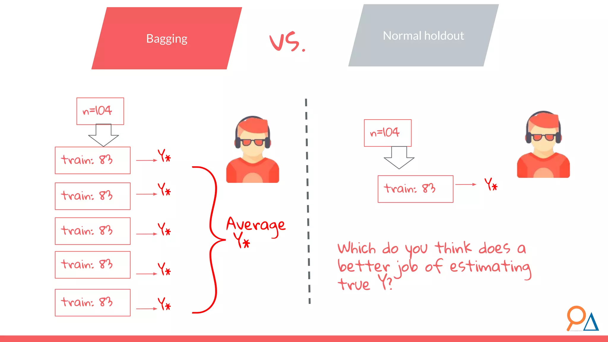 Which do you think does a better job of estimating true Y? Y* Y* Y* Y* Y* Average Y* n=104 train: 83 train: 83 train: 83 train: 83 train: 83 } train: 83 Y* Bagging Normal holdout vs. n=104 