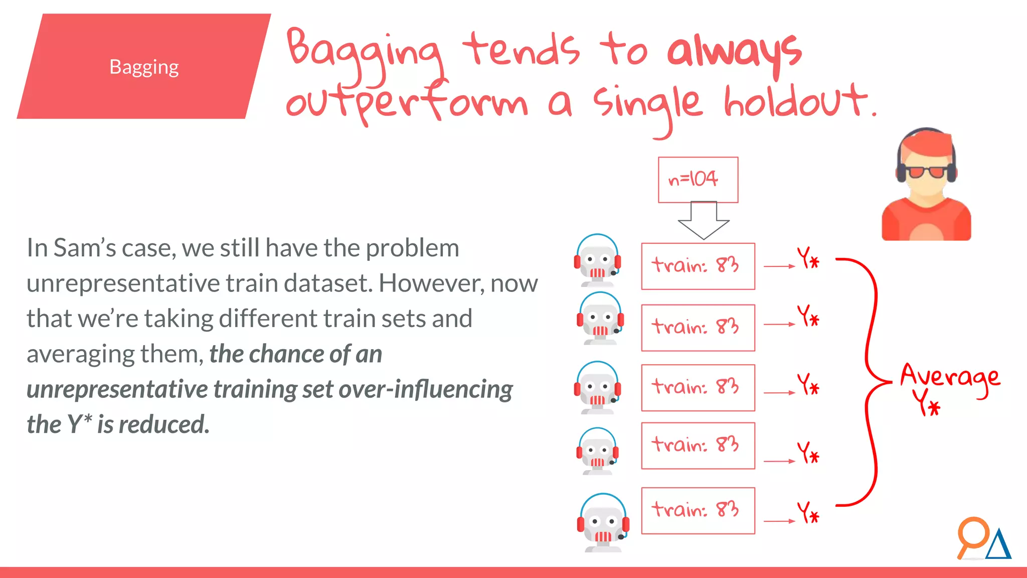 In Sam’s case, we still have the problem unrepresentative train dataset. However, now that we’re taking different train sets and averaging them, the chance of an unrepresentative training set over-inﬂuencing the Y* is reduced. Y* Y* Y* Y* Y* }Average Y* train: 83 train: 83 train: 83 train: 83 train: 83 Bagging tends to always outperform a single holdout. Bagging n=104 