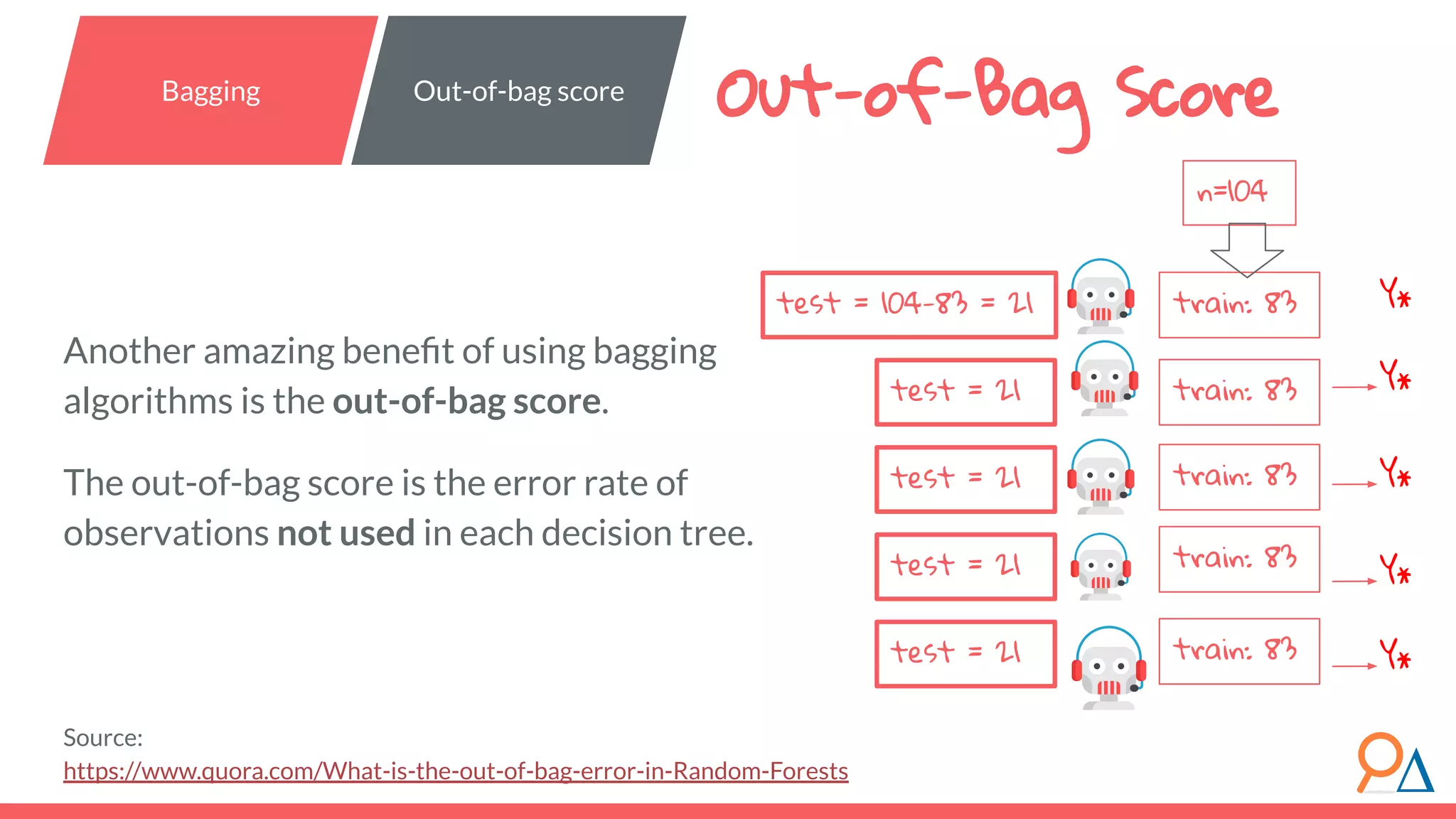 Out-of-Bag Score Another amazing beneﬁt of using bagging algorithms is the out-of-bag score. The out-of-bag score is the error rate of observations not used in each decision tree. Source: https://www.quora.com/What-is-the-out-of-bag-error-in-Random-Forests Bagging Out-of-bag score Y* Y* Y* Y* Y* train: 83 train: 83 train: 83 train: 83 train: 83 n=104 test = 104-83 = 21 test = 21 test = 21 test = 21 test = 21 