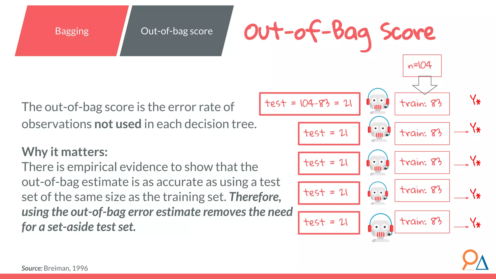 Out-of-Bag Score The out-of-bag score is the error rate of observations not used in each decision tree. Why it matters: There is empirical evidence to show that the out-of-bag estimate is as accurate as using a test set of the same size as the training set. Therefore, using the out-of-bag error estimate removes the need for a set-aside test set. Source: Breiman, 1996 Bagging Out-of-bag score Y* Y* Y* Y* Y* train: 83 train: 83 train: 83 train: 83 train: 83 n=104 test = 104-83 = 21 test = 21 test = 21 test = 21 test = 21 