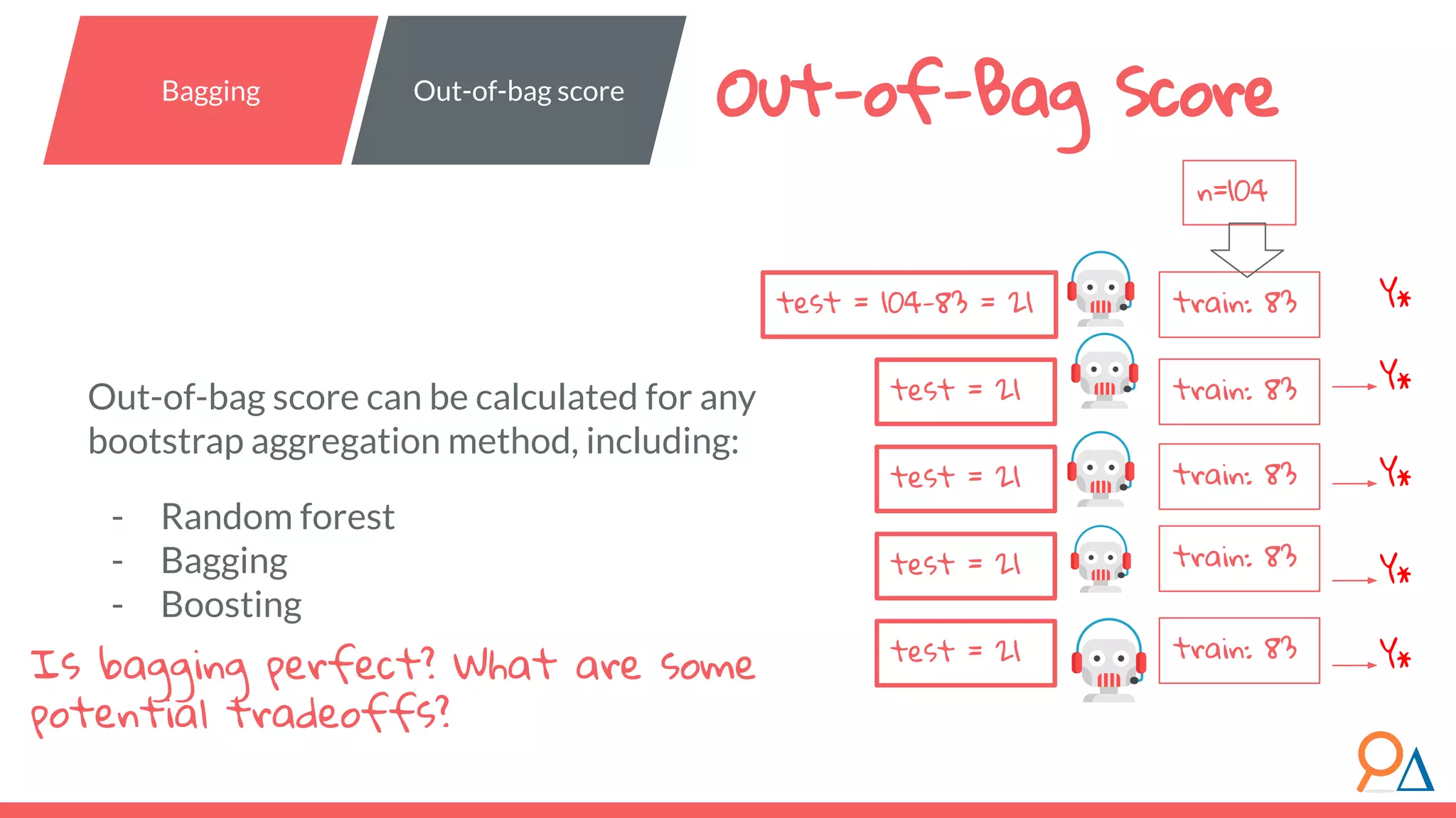 Out-of-Bag Score Out-of-bag score can be calculated for any bootstrap aggregation method, including: - Random forest - Bagging - Boosting Bagging Out-of-bag score Y* Y* Y* Y* Y* train: 83 train: 83 train: 83 train: 83 train: 83 n=104 test = 104-83 = 21 test = 21 test = 21 test = 21 test = 21 Is bagging perfect? What are some potential tradeoffs? 